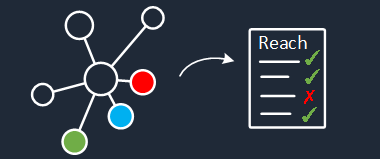 Network Verification